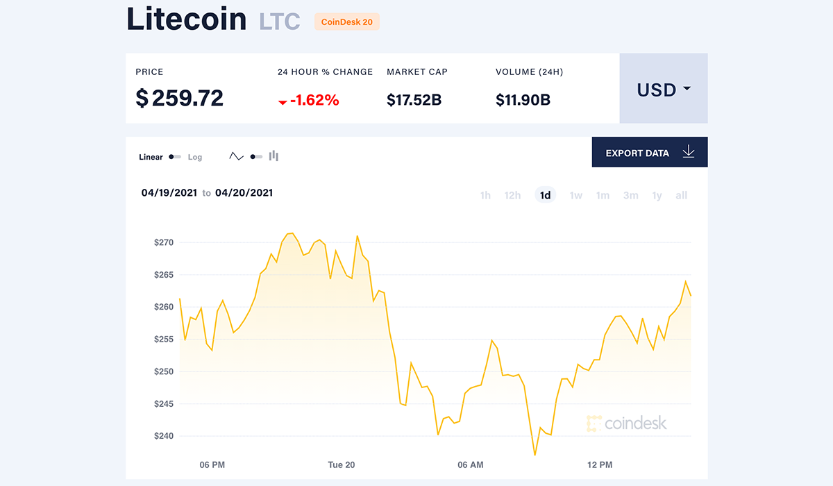 LTC? This Is How Easy It Is to Bet With Litecoin at Bitstarz